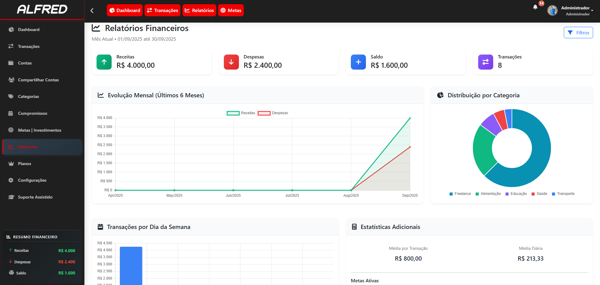 Dashboard de Relatórios Alfred